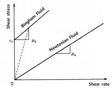 뉴턴유체(Newtonian fluid)와 빙햄유체(Bingham fluid)의 거동