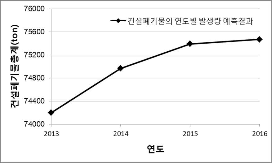 건설폐기물의 연도별 발생량 예측결과