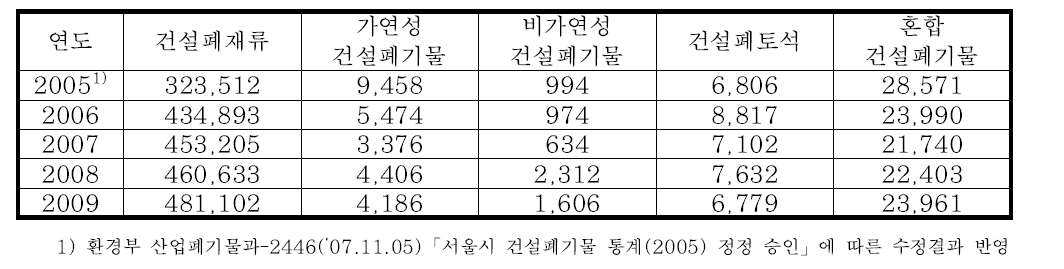 건설폐기물 성상별 발생량