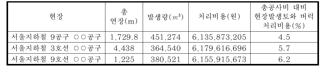 현장별 총공사비 대비 현장발생토와 버력처리 비용