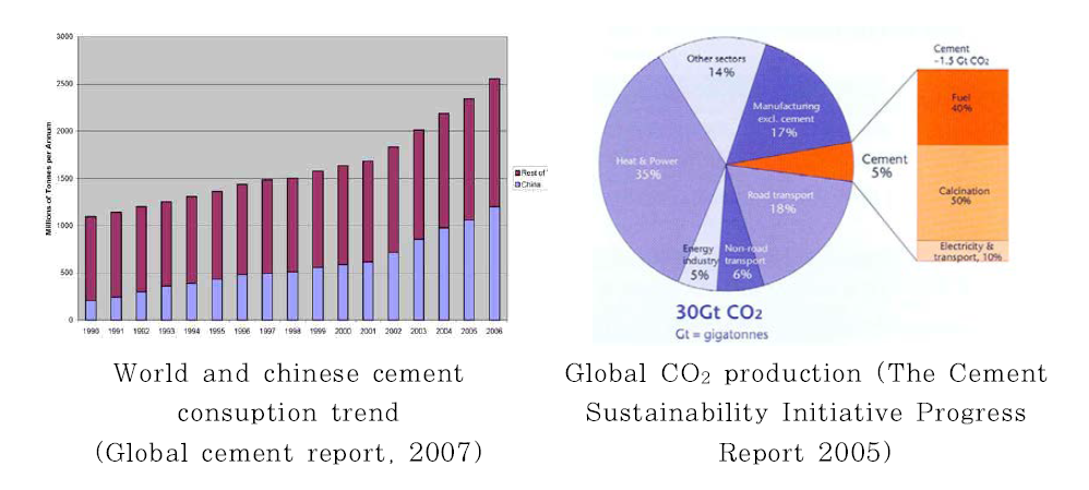 전세계 시멘트 소비 경향 및 CO2 배출율