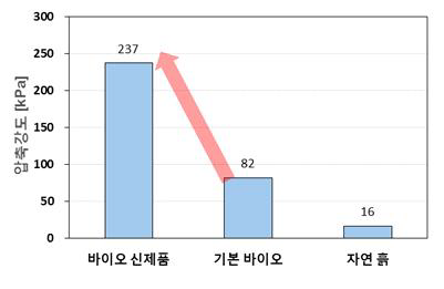 바이오신소재 1%와 다른 혼합 조건 간 수침 강도 비교.