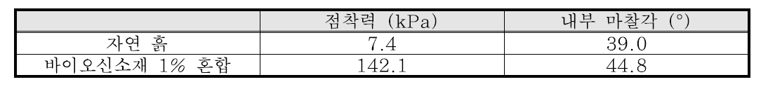 자연흙과 바이오신소재 처리흙의 점착력 및 내부마찰각 비교