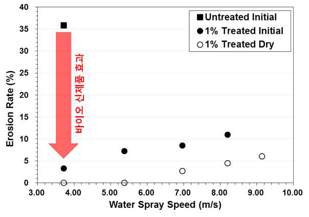 바이오신소재 처리 흙의 강우 침식저항 효과.