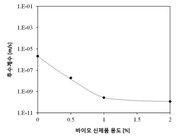 바이오신소재 혼합비(흙 중량 대비)에 따른 투수계수변화.