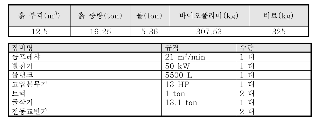 현장 시험의 물량 및 장비 투입 현황.