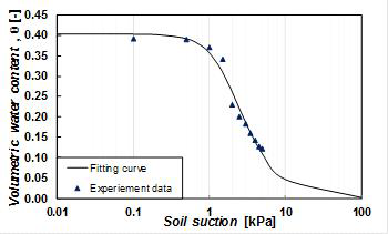 입력치로 사용된 흙의 토양-함수 특성 곡선.