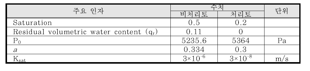 FLAC2D 해석을 위한 주요 입력치