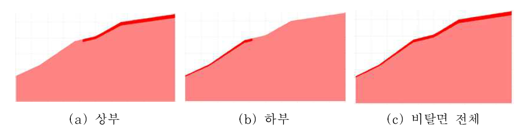 바이오-흙을 이용한 비탈면 표층 보강 경우.