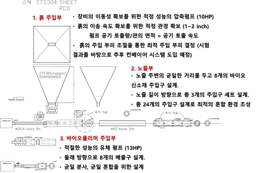 신소재 분사장비 설계도 및 주요 고려요소.