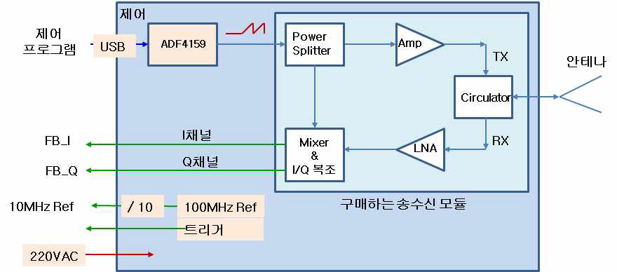 RFEU의 내부 구성도