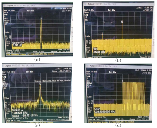 (a) 송신신호 In band 스펙트럼 @94GHz, (b) 송신신호 Out band 스펙트럼 @94GHz, (c) 송신신호 위상잡음 @94GHz, 및 (d) 송신신호 스펙트럼 200MHz/400us 삼각파 첩신호