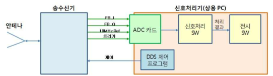 신호처리기 구조