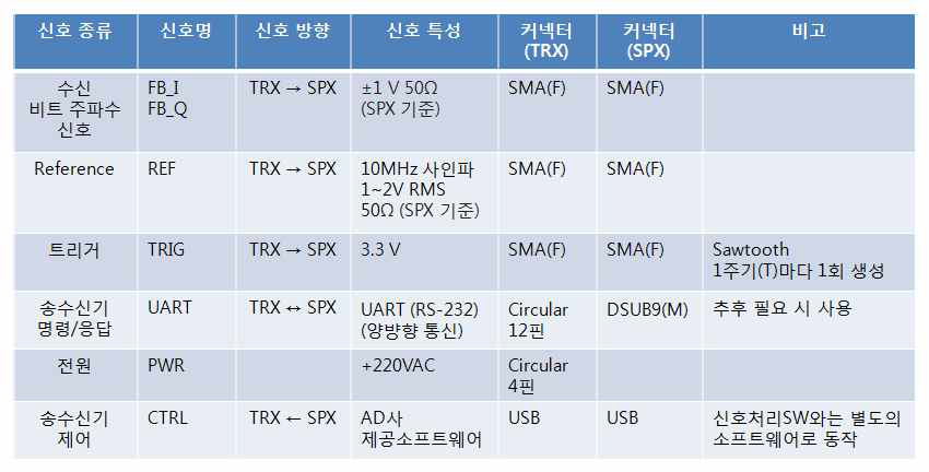 송수신기와 신호처리기 인터페이스