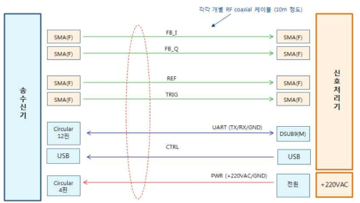 송수신기와 신호처리기 케이블 연결 구성