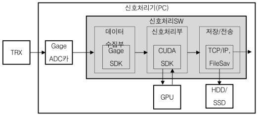 신호처리 소프트웨어 구성