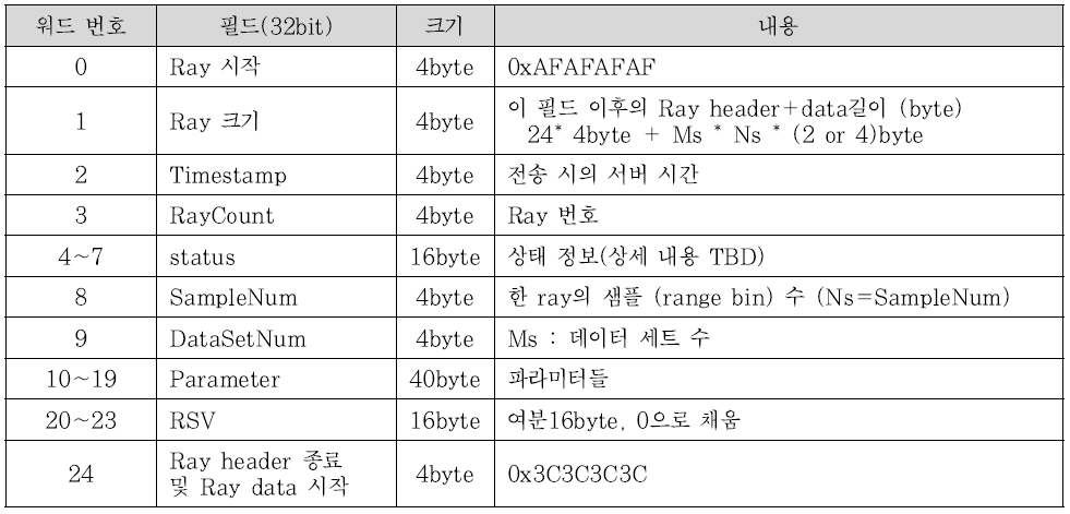 Ray header의 구조