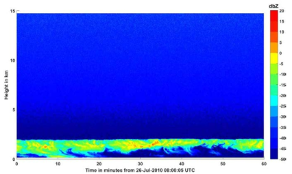 2010년 7월 26일 08-09 UTC에서 아조레스 Graciosa 섬, ARM W-Band Cloud Radar의 반사도 관측