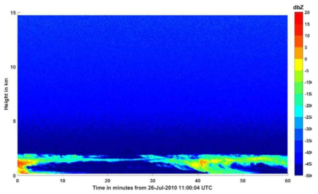 2010년 7월 26일 11-12 UTC에서 아조레스 Graciosa 섬, ARM W-Band Cloud Radar의 반사도 관측