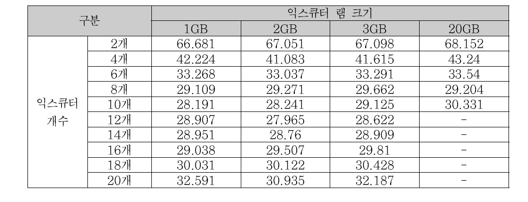 익스큐터 램 크기별 연산 수행시간 평가결과