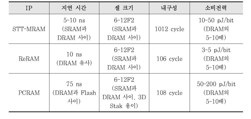 차세대 메모리 소자의 분류 및 특성