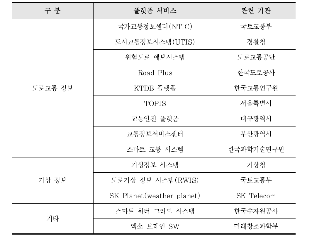 도로교통 및 기상 정보 관련 플랫폼 서비스