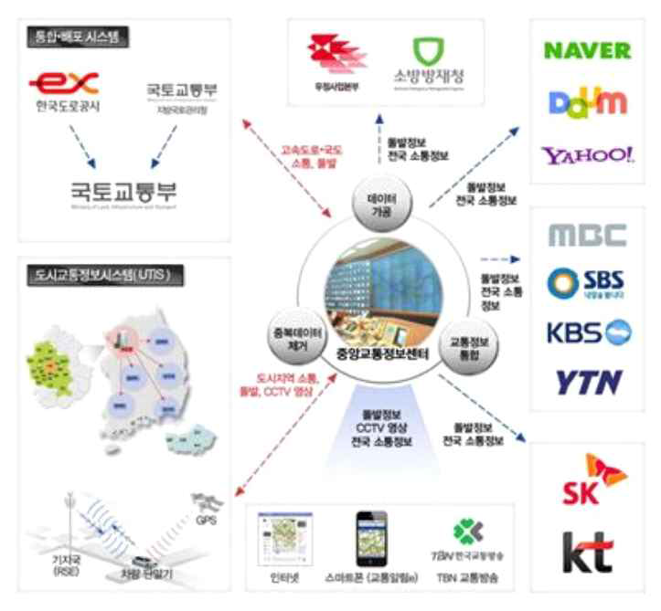 경찰청 UTIS 교통정보 제공 시스템