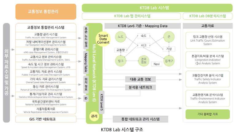 한국교통연구원 KTDB Lab Platform 구조