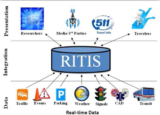 미국 RITIS 구조