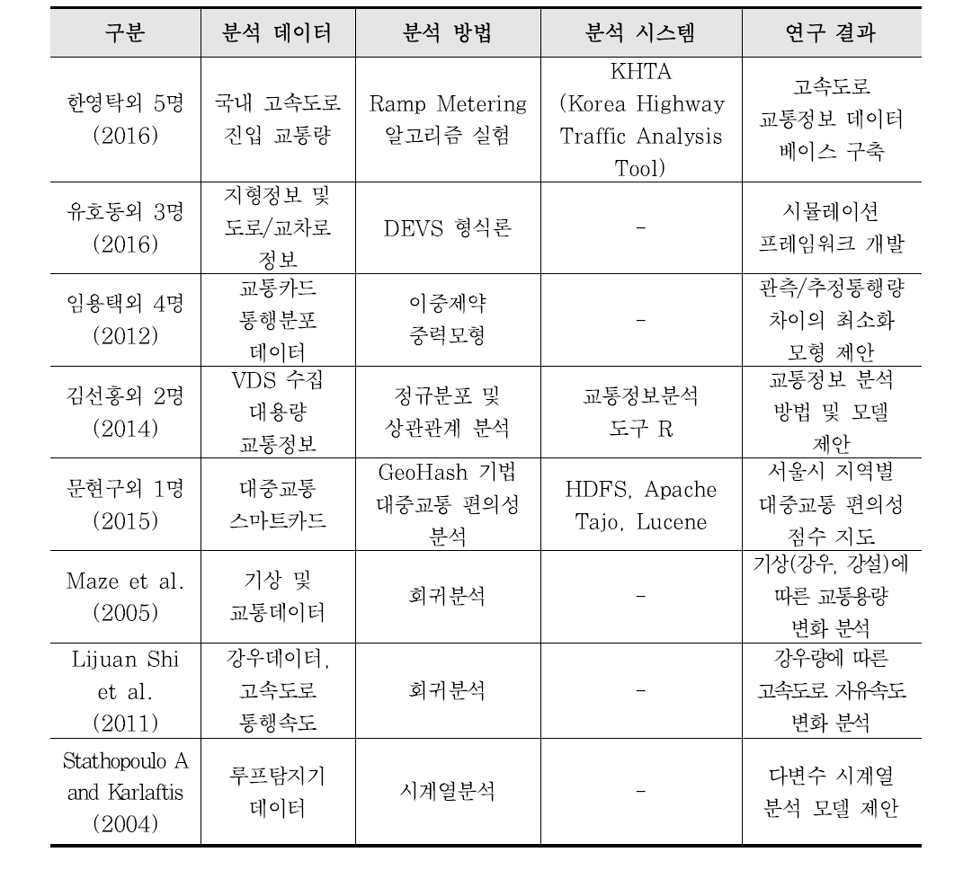 도로교통 빅데이터 분석 관련 연구