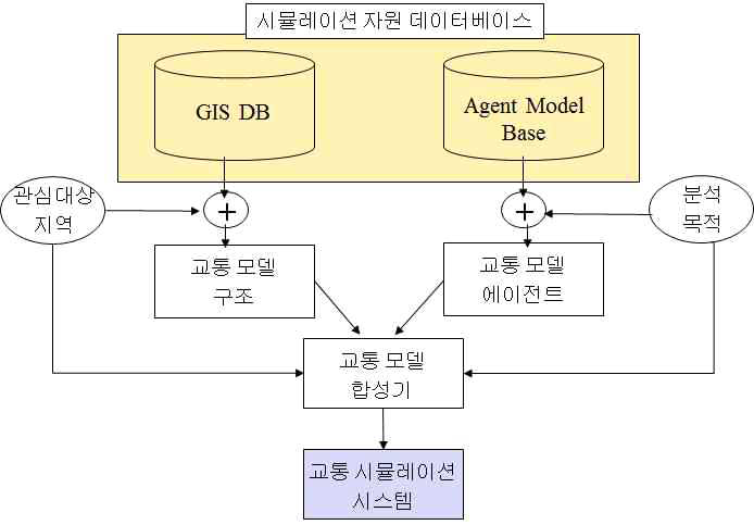 개발 프레임워크 개념도