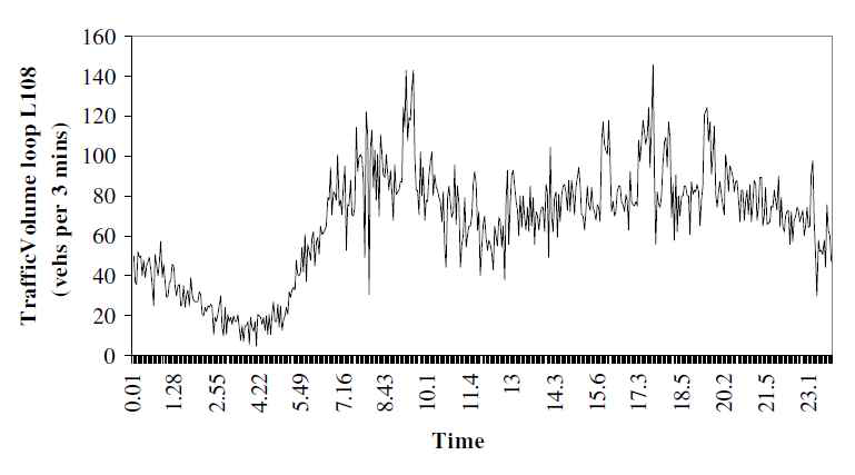 루프 검지기의 시간대별 교통량 데이터