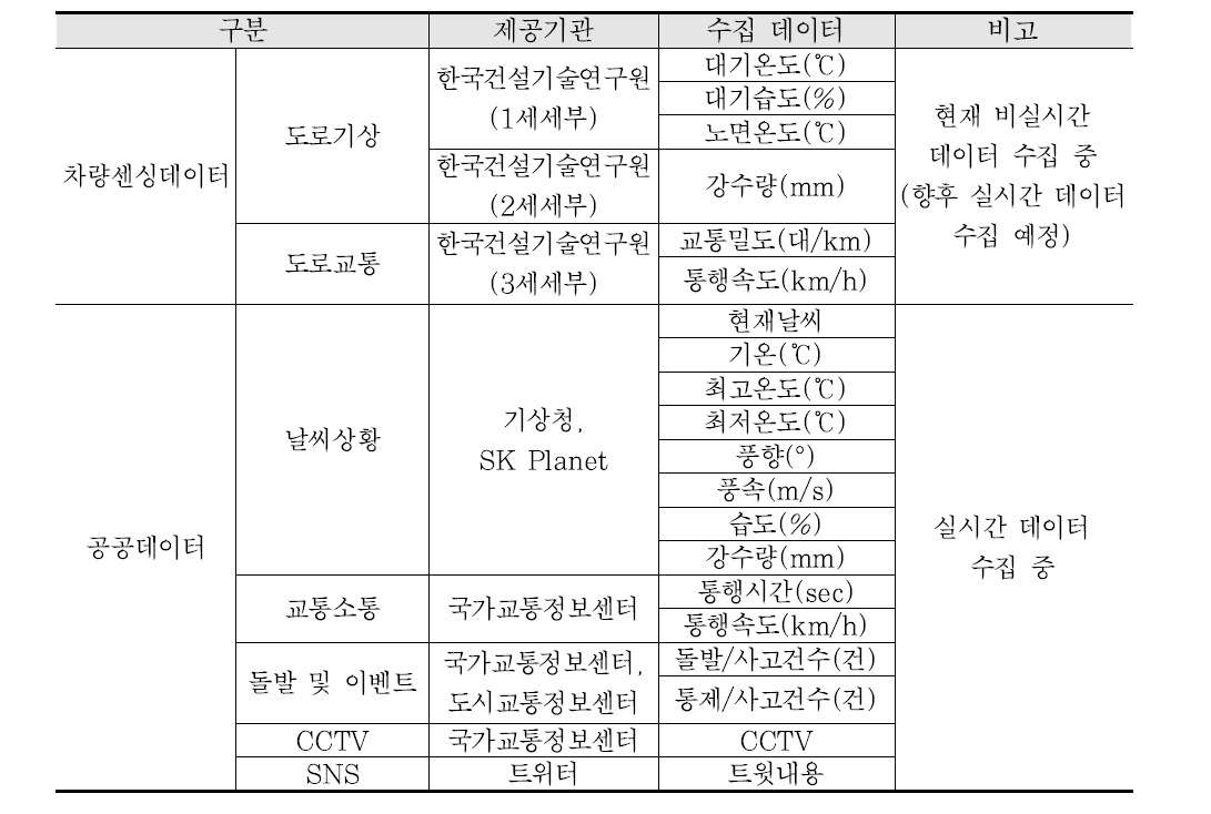 수집데이터 종류