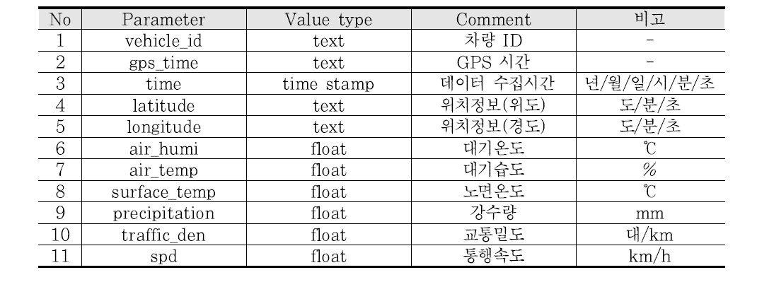 차량센싱데이터의 수집 형태