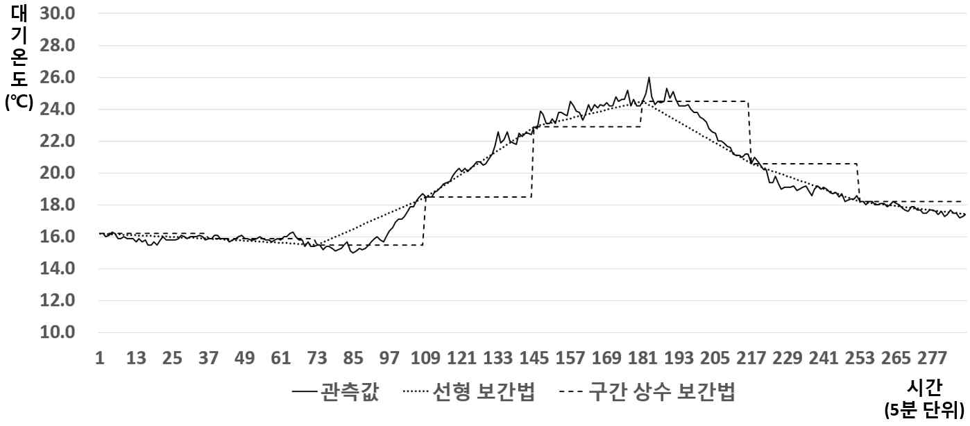 보간법에 따른 시간대별 대기온도 비교(2016년 10월 1일 기준)