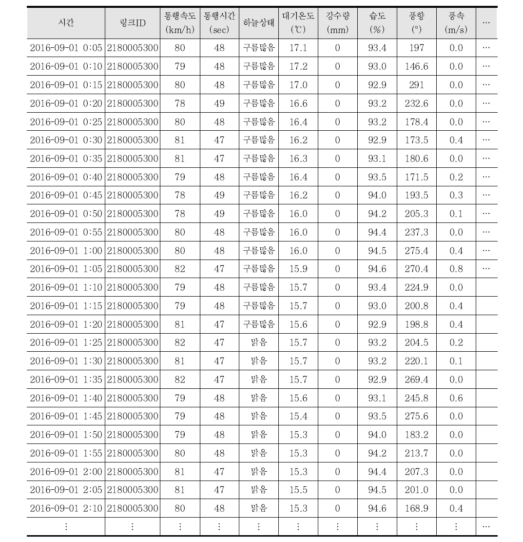 통합 데이터베이스 구축 형태