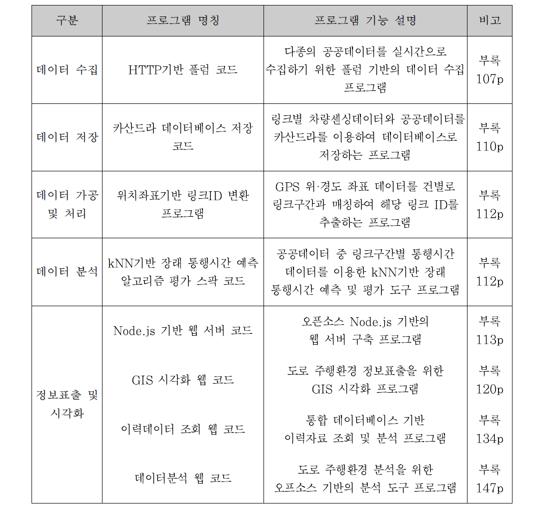 S/W 세부 개발내용