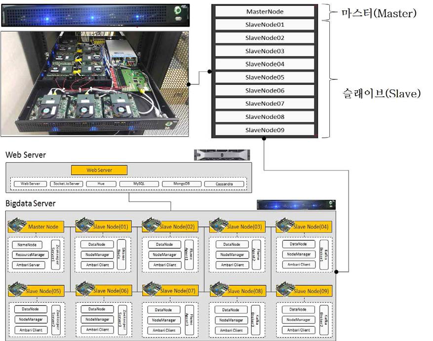 빅데이터 서버 H/W 구조도