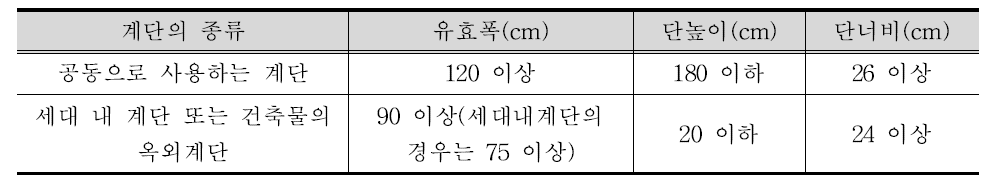 계단의 치수