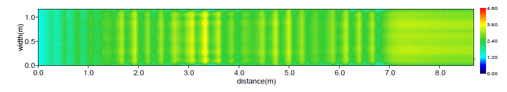 수심평균유속분포(Case A / Q = 0.5 m³/s)
