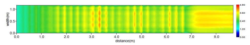 수심평균유속분포(Case A / Q = 0.7 m³/s)