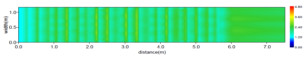 수심평균유속분포(Case B / Q = 0.3 m³/s)