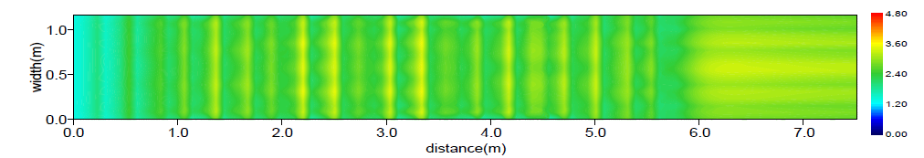수심평균유속분포(Case B / Q = 0.5 m³/s)
