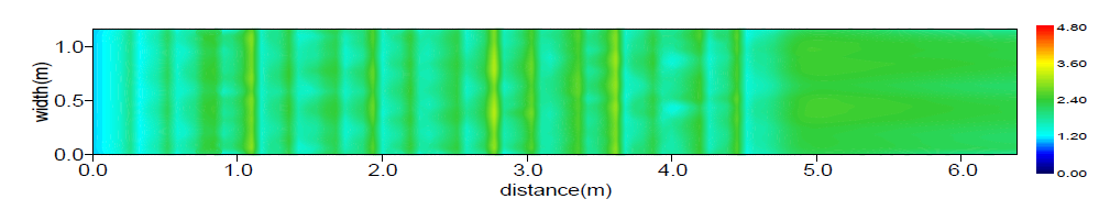 수심평균유속분포(Case C / Q = 0.3 m³/s)