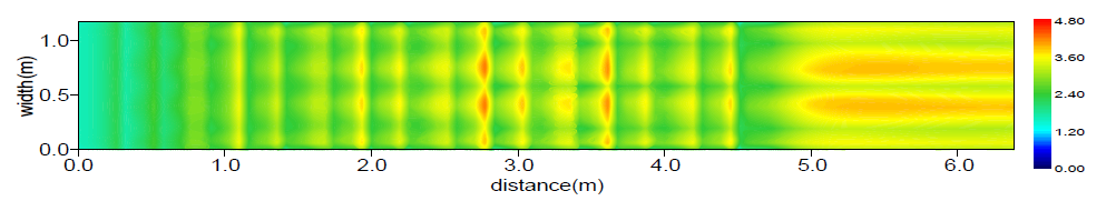 수심평균유속분포(Case C / Q = 0.7 m³/s)