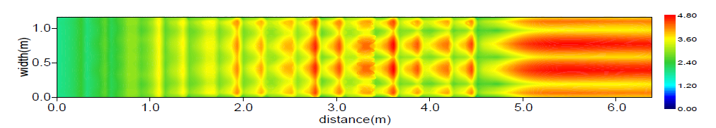 수심평균유속분포(Case C / Q = 1.0 m³/s)