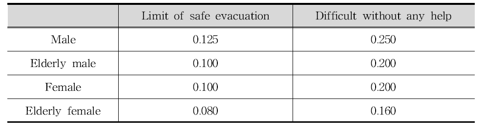 Criteria of safe evacuation presented by the specific force per unit width, 