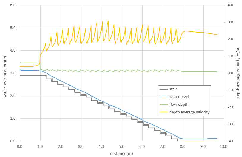 계단 중앙부에서의 수리 특성(Case A / Q = 0.3 m³/s)