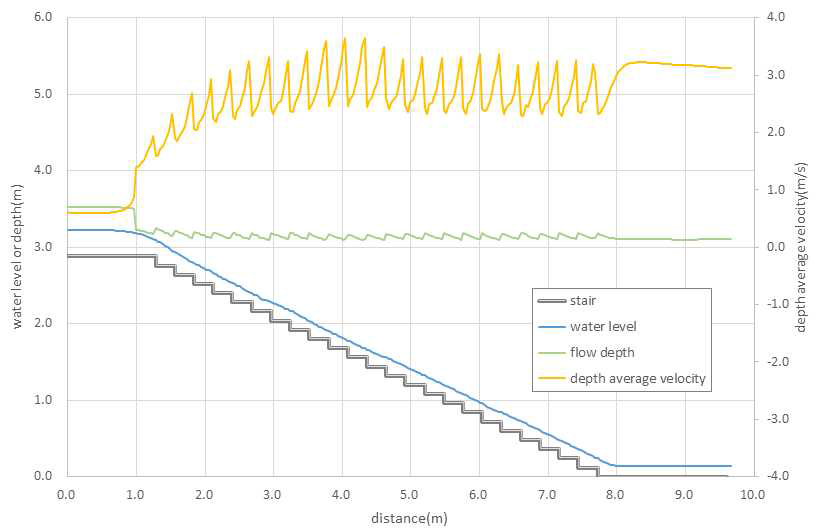 계단 중앙부에서의 수리 특성(Case A / Q = 0.5 m³/s)