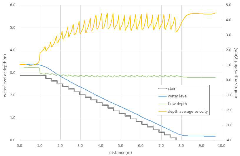 계단 중앙부에서의 수리 특성(Case A / Q = 1.0 m³/s)